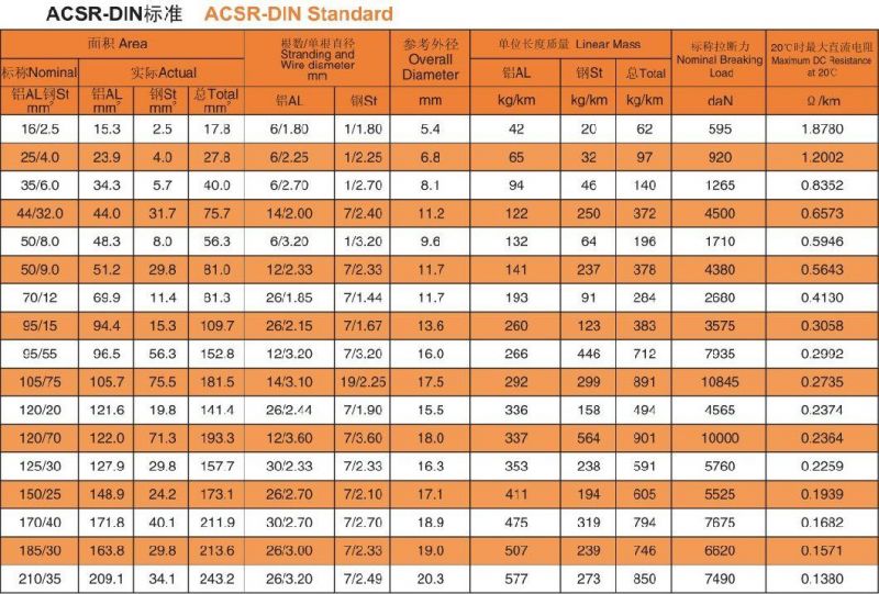 Bare Conductor ACSR Aluminum Conductor Steel Reinforced to DIN48204