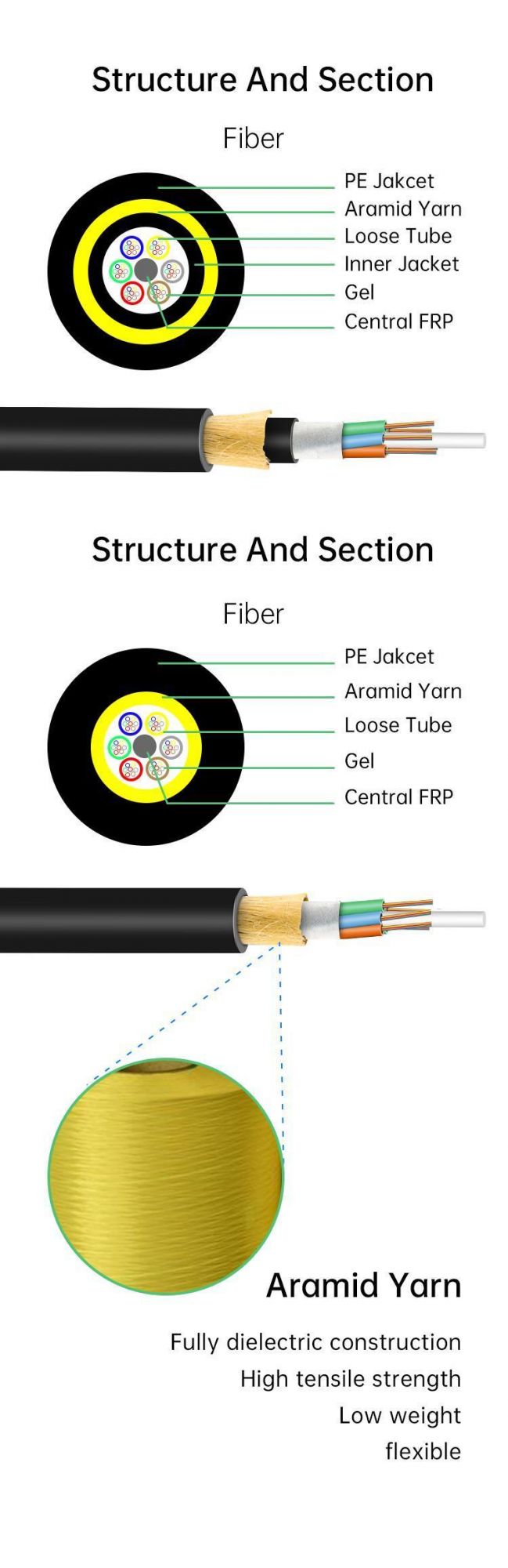Customized 24 48 72 Core Length TPU ADSS Single-Mode Fiber Optic Optical Cable