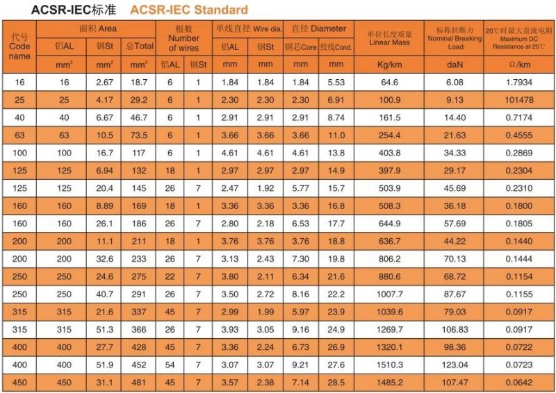 Overhead Bare Stranded Aluminum Conductor Steel Reinforced ACSR Conductor Strand Wire Electrical Cable